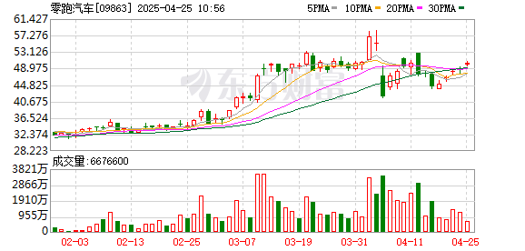 粤有钱 零跑汽车去年净亏收窄三成：今年冲击60万辆销量目标 力争实现盈利