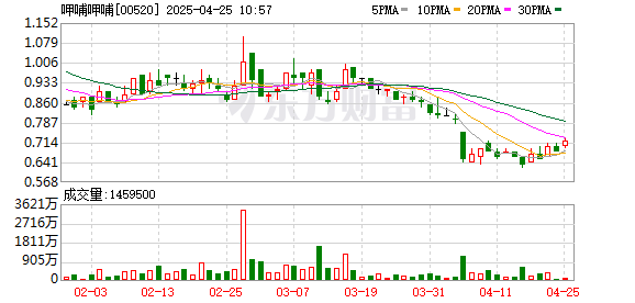 上阳网 连续亏损四年 “连锁火锅第一股”呷哺呷哺股价已不足一港元