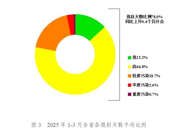 华亿配资 安徽今年1-3月PM2.5平均浓度同比下降