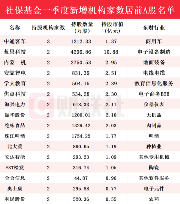 博盈配资 社保基金最新持仓动向揭秘！Q1新进215只个股前十大流通股东榜 中通客车获增持家数最多