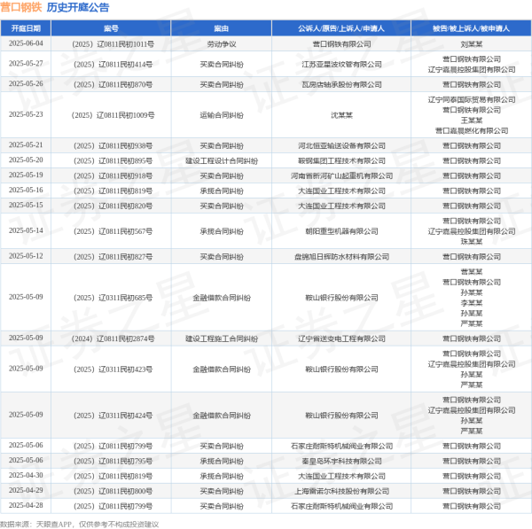 泰兴隆配资 营口钢铁作为被告/被上诉人的1起涉及承揽合同纠纷的诉讼将于2025年5月14日开庭