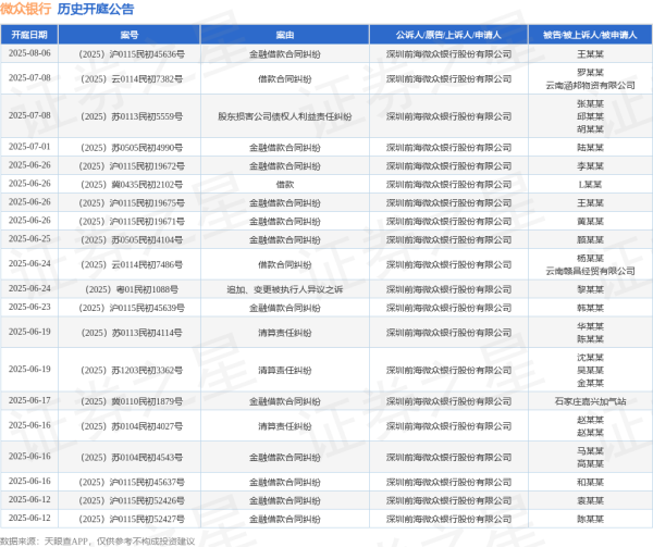 华夏理财 微众银行作为原告/上诉人的1起涉及金融借款合同纠纷的诉讼将于2025年5月14日开庭