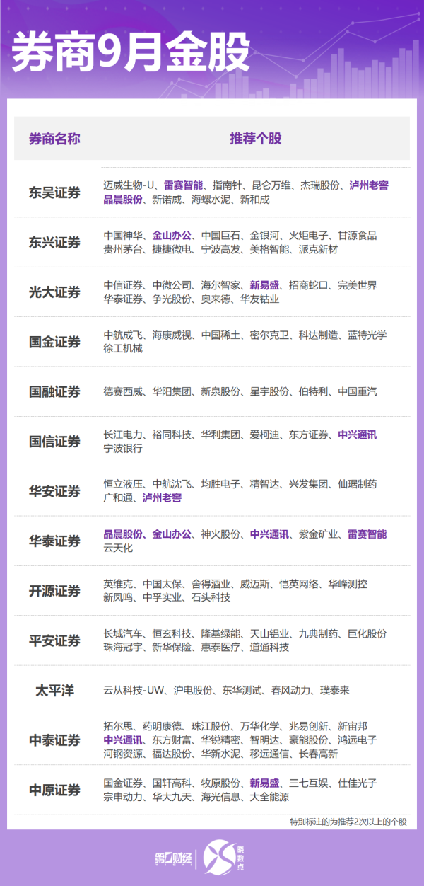 通盈配资 券商9月金股出炉：这些股获力挺 看好科技、“反内卷”方向