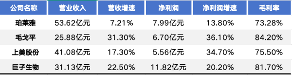 美港通配资 美妆赛道上半年成绩单出炉 谁掉队、谁赶超？