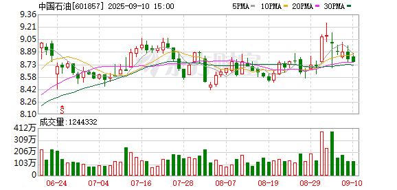 明利配资端 国际油价下行 “三桶油”上半年日子不好过 仍豪气分红825亿元
