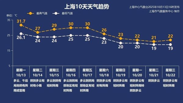 拾贝赢 明起气温“2”字头！降温小雨只是“前菜”，上海下周或将“冲刺”入秋